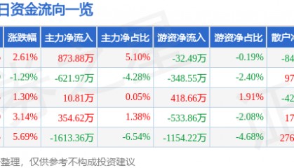 股票行情快报:通裕重工(300185)4月14日主力资金净买入873.88万元