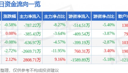 股票行情快报:东安动力(600178)3月18日主力资金净卖出787.22万元