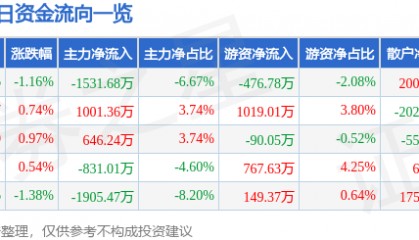 股票行情快报:特一药业(002728)8月13日主力资金净卖出1531.68万元