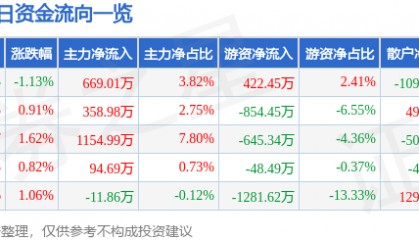 股票行情快报:特一药业(002728)6月5日主力资金净买入669.01万元