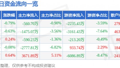 股票行情快报:特变电工(600089)12月23日主力资金净卖出560.70万元