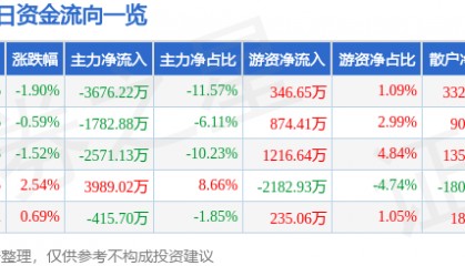 股票行情快报:江苏雷利(300660)6月10日主力资金净卖出3676.22万元