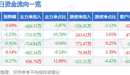 股票行情快报:中信金属(601061)2月19日主力资金净卖出426.51万元