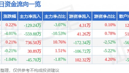 股票行情快报:沃华医药(002107)3月25日主力资金净卖出129.24万元