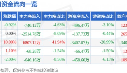 股票行情快报:奥特迅(002227)6月26日主力资金净卖出740.12万元