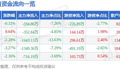 股票行情快报:奥特迅(002227)6月17日主力资金净卖出594.86万元
