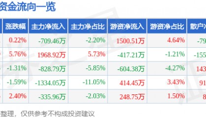 股票行情快报:新开普(300248)5月30日主力资金净卖出709.46万元