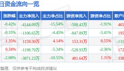 股票行情快报:保利联合(002037)8月20日主力资金净卖出4144.09万元