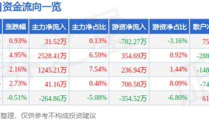 股票行情快报:奥特迅(002227)6月9日主力资金净买入31.52万元