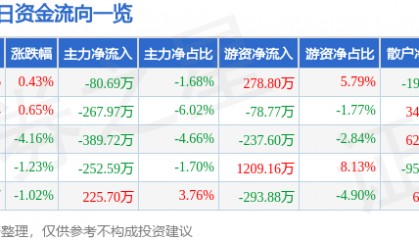 股票行情快报:交大昂立(600530)2月20日主力资金净卖出80.69万元