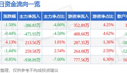 股票行情快报:康华生物(300841)5月28日主力资金净卖出386.83万元