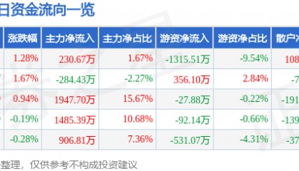 股票行情快报:珠江啤酒(002461)5月20日主力资金净买入230.67万元