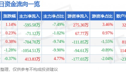 股票行情快报:康缘药业(600557)2月6日主力资金净卖出595.58万元