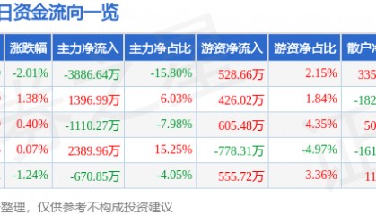 股票行情快报:康泰生物(300601)7月2日主力资金净卖出3886.64万元