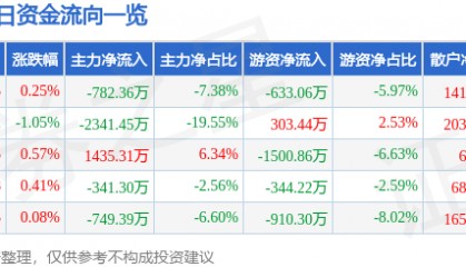 股票行情快报:东安动力(600178)3月11日主力资金净卖出782.36万元