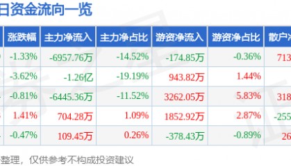 股票行情快报:中科电气(300035)7月31日主力资金净卖出6957.76万元
