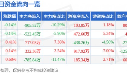股票行情快报:中信金属(601061)2月12日主力资金净卖出905.52万元