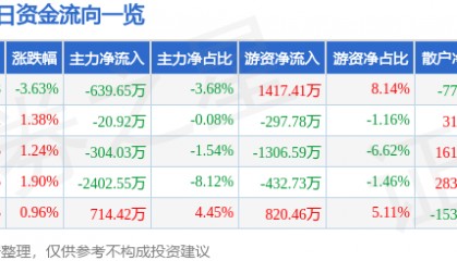 股票行情快报:青松股份(300132)9月3日主力资金净卖出639.65万元
