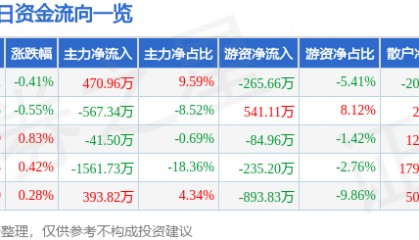 股票行情快报:中信金属(601061)1月21日主力资金净买入470.96万元