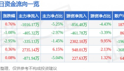 股票行情快报:杭氧股份(002430)11月27日主力资金净卖出1016.17万元