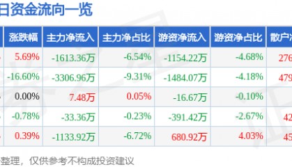 股票行情快报:通裕重工(300185)4月8日主力资金净卖出1613.36万元