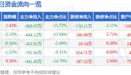 股票行情快报:中信金属(601061)1月13日主力资金净卖出969.93万元