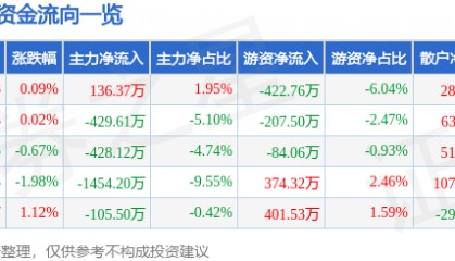 股票行情快报:水井坊(600779)5月20日主力资金净买入136.37万元