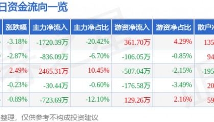股票行情快报:成都路桥(002628)3月25日主力资金净卖出1720.39万元