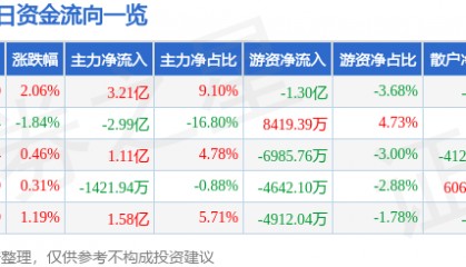 股票行情快报:中兴通讯(000063)7月3日主力资金净买入3.21亿元