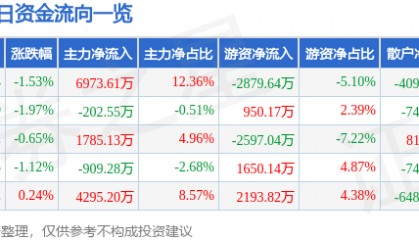 股票行情快报:神火股份(000933)6月20日主力资金净买入6973.61万元