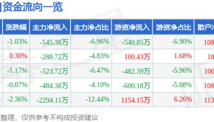 股票行情快报:奥特迅(002227)7月29日主力资金净卖出545.38万元