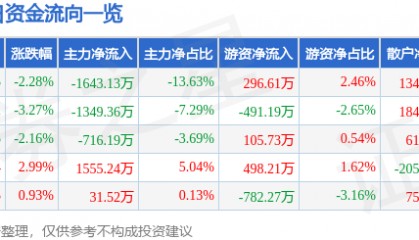 股票行情快报:奥特迅(002227)6月13日主力资金净卖出1643.13万元