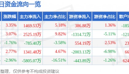 股票行情快报:太极股份(002368)1月14日主力资金净买入1469.53万元