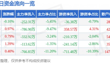 股票行情快报:珠江啤酒(002461)3月19日主力资金净卖出252.31万元