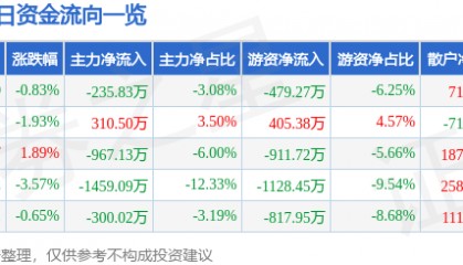 股票行情快报:时代新材(600458)4月2日主力资金净卖出235.83万元