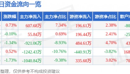 股票行情快报:重庆银行(601963)9月9日主力资金净买入607.68万元