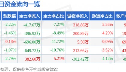 股票行情快报:海翔药业(002099)12月23日主力资金净卖出417.67万元