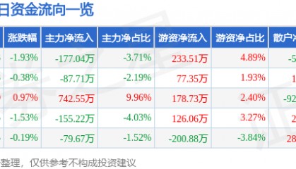 股票行情快报:交大昂立(600530)3月21日主力资金净卖出177.04万元