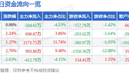股票行情快报:保利联合(002037)6月4日主力资金净卖出504.62万元