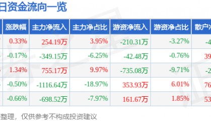 股票行情快报:青松股份(300132)8月6日主力资金净买入254.19万元