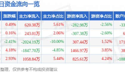 股票行情快报:青松股份(300132)7月29日主力资金净买入620.38万元