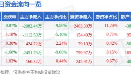 股票行情快报:上海莱士(002252)3月5日主力资金净卖出2082.44万元