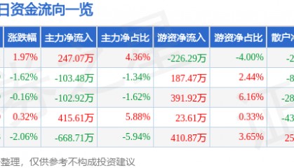 股票行情快报:青松股份(300132)9月24日主力资金净买入247.07万元