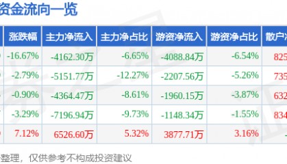 股票行情快报:新开普(300248)4月7日主力资金净卖出4162.30万元