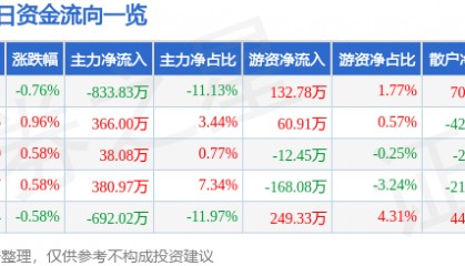 股票行情快报:云南旅游(002059)6月11日主力资金净卖出833.83万元