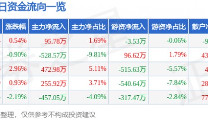 股票行情快报:开尔新材(300234)8月6日主力资金净买入95.78万元