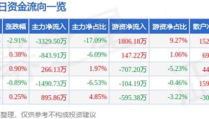 股票行情快报:江苏国泰(002091)12月13日主力资金净卖出3329.50万元