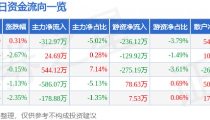 股票行情快报:康缘药业(600557)1月13日主力资金净卖出312.97万元