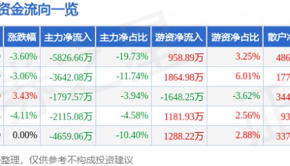 股票行情快报:高伟达(300465)10月17日主力资金净卖出5826.66万元