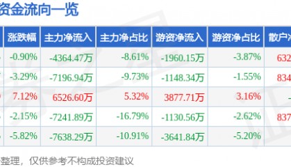 股票行情快报:新开普(300248)4月2日主力资金净卖出4364.47万元